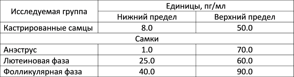 tablica-1024x271 Определение эстрадиола у собак и кошек методом иммуноферментного анализа (ИФА)