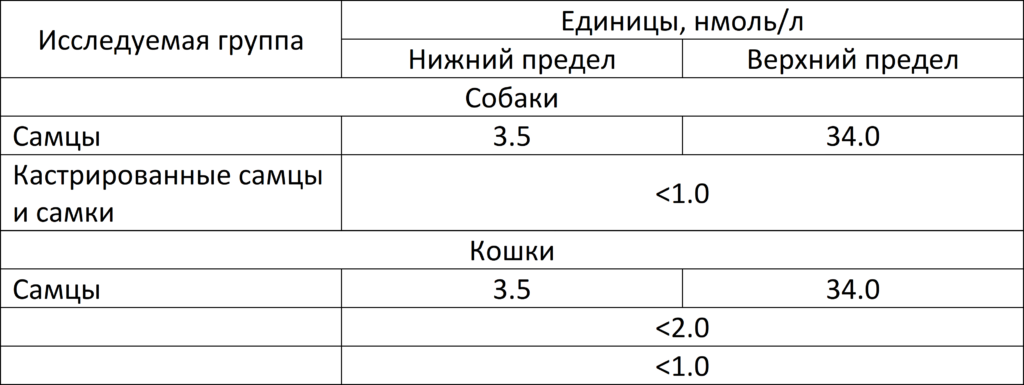 tablica1-1024x385 Определение уровня тестостерона у собак и кошек методом иммуноферментного анализа (ИФА)