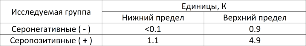 tablica2-1024x155 Определение антител к вирусу простого герпеса 1-го и 2-го типа у собак и кошек методом иммуноферментного анализа (ИФА)